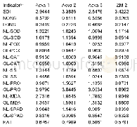 《Table 1 Salt tolerance efficiency of four kiwifruit genotypes1)》