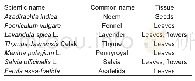 Table 1 List of the plant extracts used for controlling apple gray mold, scientific name, common name and tissue in this