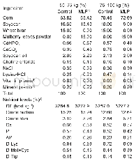 Table 2 Feed ingredients and nutrient contents of experimental diets