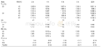 《Table 4 Effect of relative humidity (RH) on droppings’corticosterone metabolites of broilers at acu