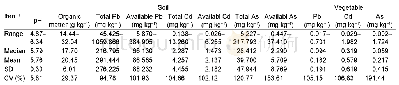 Table 1 Summary of soil physical and chemical properties and Pb/Cd/As concentrations of the potting soils (n=18)