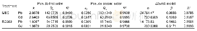 Table 2 Parameters for kinetics models for Pb and Cd sorption by modified dairy manure biochar (MBC) and biochar produce