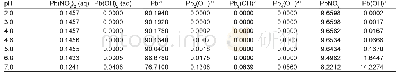 Table 6 Distribution of species of Pb (%) ion in 0.01 mol L–1 NaNO3 at different pH values