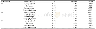 Table 7 Regression analysis for soil nutrients using different factors as independent variables (n=555)