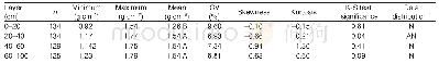 Table 2 Descriptive statistics of soil bulk density in Chengdu Plain