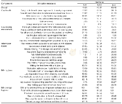 Table 1 Adoption rate of various milk safety practices by dairy farming size (%)