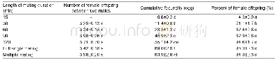 Table 2 Impact of the length of mating duration on the mean egg sequence (mean number of female offspring produced betwe