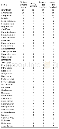 Table 1 The number of species in different families in three farmland types (by number of species)