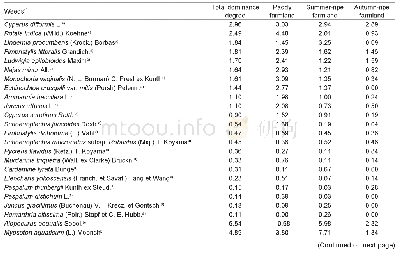 Table 3 Dominance degrees (>0.1) of weeds in the different farmland types