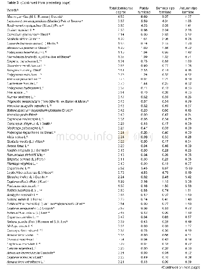 Table 3 Dominance degrees (>0.1) of weeds in the different farmland types