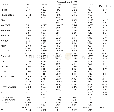 Table 2 OLS estimation of the relationship between income and body mass index (BMI)