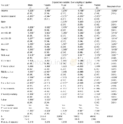 Table 5 Probit estimation results for overweight participation