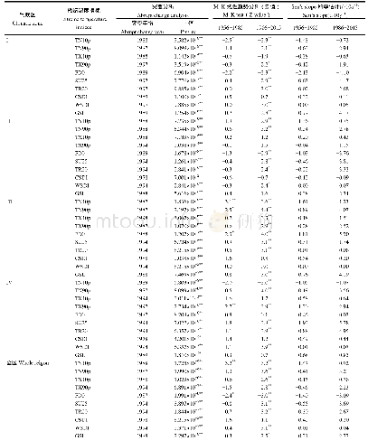 表3 不同气候区极端温度指标的突变检验和前后30a线性趋势分析结果