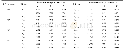 表2 不同水分条件下葡萄临界氮浓度稀释模型和氮素吸收模型参数值