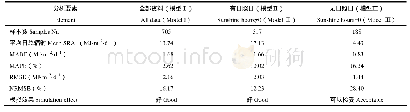 表8 三种模型2019年1-4月检验结果