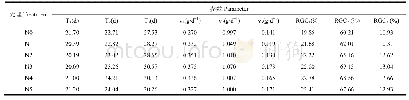 《表4 不同处理玉米籽粒灌浆3阶段持续时间、平均灌浆速率和干重积累量》