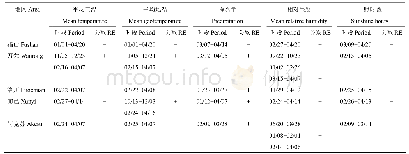 表3 北方苹果主产地各气候因子对始花期的影响时段（月/日）和影响特征（+或-）