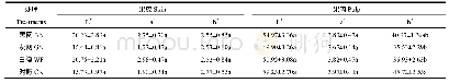 表2 各处理菠萝果实色泽的比较