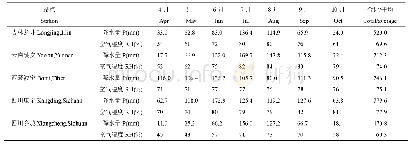 表3 国内4个松茸生态区代表县和乡城县4-10月降水量(P)及空气相对湿度(RH)
