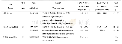 表4 乡城县松茸生态气候区划指标