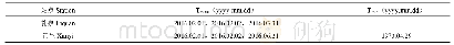表2 1967-2018年日平均气温（Tmean）和日最低气温（Tmin）缺测日期表