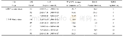 表1 夏玉米-冬小麦轮作周期中各生育期气温和降水/灌水量