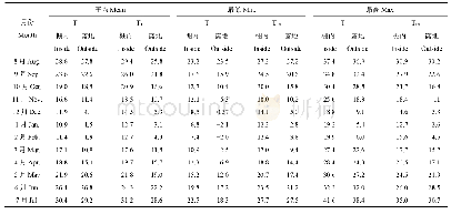表1 全年各月棚内/外气温(T)和10cm地温(T10)变化(℃)