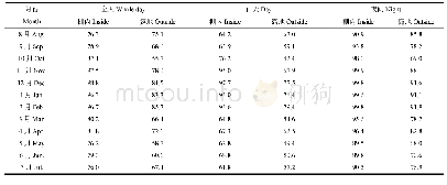 表3 全年各月棚内/外空气相对湿度变化(%)