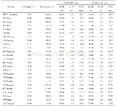 《表1 2009-2018年各站点所在像元TRMM 3B43月数据和实测数据系列的特征值》