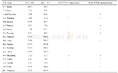 表3 2015年各市县模拟/实际香蕉产量相比2014年增减趋势对比