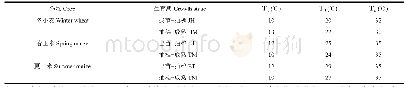 表2 代表作物各主要生育期的三基点温度（日平均温度）