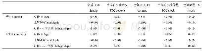 表1 耕作方式、土层深度及其交互作用对土壤容重、SOC和TN浓度及储量的影响
