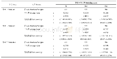表1 三个节点模型参数随建模系列长度的变化