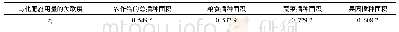 《表4 化肥施用量与主要作物播种面积的关联度》