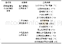 《表1 四川省绿色农业发展水平评价指标体系》