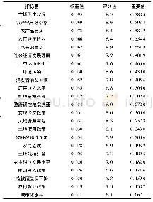 《表5 农业产业结构优化驱动因子指标重要性排序》