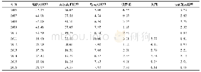 《表2 2006—2016年农产品主要贸易伙伴国及出口所占比重》