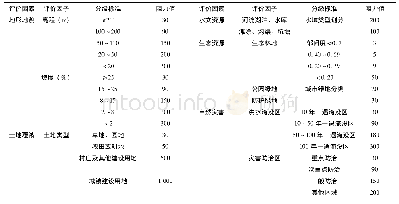 《表3 阻力因子赋值体系：基于生态安全格局的城乡生态空间布局与优化——以宣城市为例》