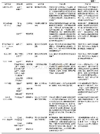 《表3 耕地利用变化模拟文献与方法分析》