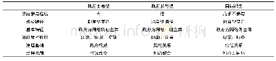 《表1 地方政府网络治理分类对比》