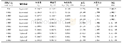 表6 不同尺度下抽样单元内水稻种植面积比例的变异函数模型及其参数