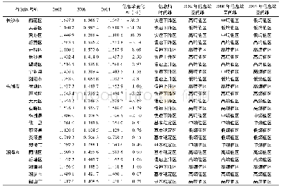 表4 2002—2014年长株潭地区各县(市、区)土地利用结构信息熵时空分异