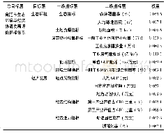 表1 合肥市生态环境与经济协调发展评价指标权重