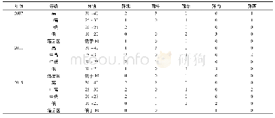 表5 2007年、2011年和2015年河南省经济密度分值等级划分