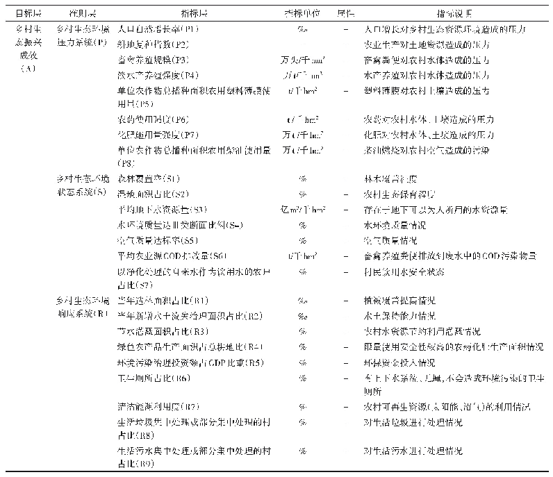 表1 乡村生态振兴成效评价指标体系