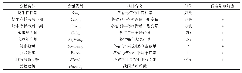 表3 奶牛养殖区域布局变动模型的变量设置及假定影响效应