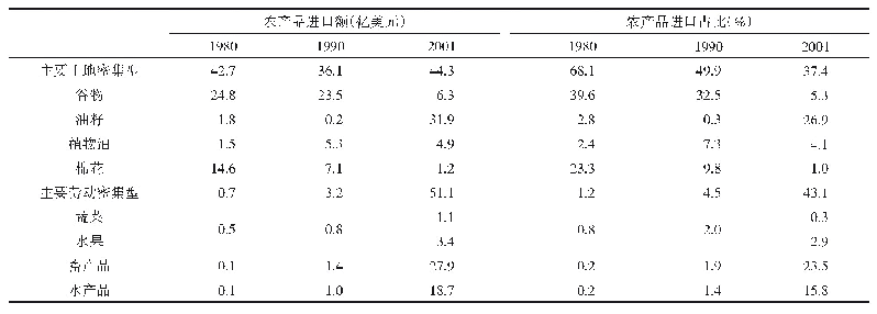 表3 1980年、1990年和2001年中国农产品进口变迁
