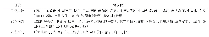 《表5 中国双多边自贸区谈判进展》