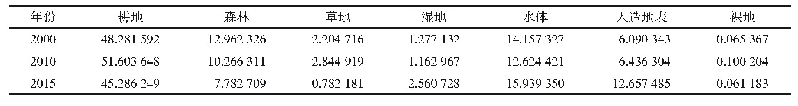 表1 2000—2015年武汉市各地类面积