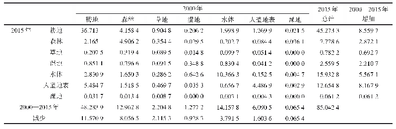 表3 2000—2015年武汉市土地利用类型转移矩阵